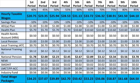 arizona sheet metal union pay scale|sheet metal local 18 wages.